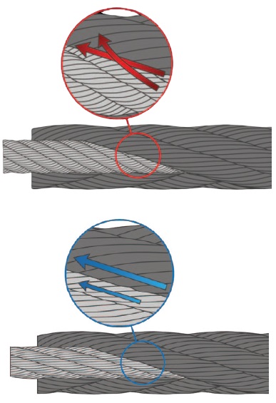 Conception du câble LONGLIFE® DoPar® - Unirope Ltd.