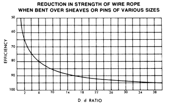 D/d Effect on Sling Capacity - Unirope
