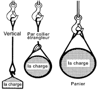 Informations générales sur l'utilisation des élingues en câble métallique -  Unirope Ltd.