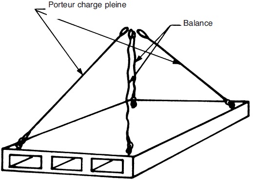 Informations générales sur l'utilisation des élingues en câble métallique -  Unirope Ltd.