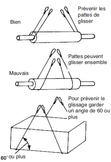 Informations générales sur l'utilisation des élingues en câble métallique -  Unirope Ltd.