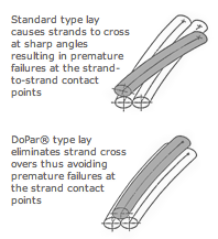 8x25 Filler, IWRC, DoPar® (Double Parallel lay) - Unirope Ltd.