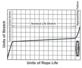 Rope Stretch, Core Wire breaks - Unirope Ltd.