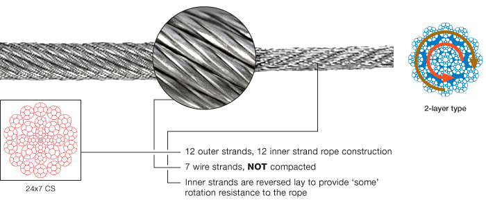 24×7 CS Rotation Resistant Compacted Strand Wire Rope - Unirope Ltd.