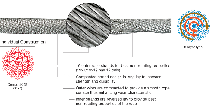 35x7 Python® Compac® Non-Rotating Wire Rope - Unirope Ltd.