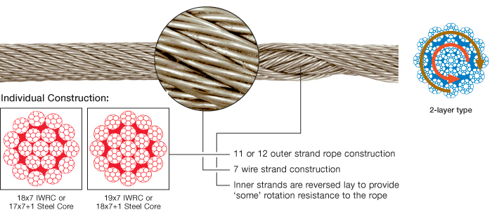 18x7, 19x7 Rotation Resistant Wire Rope - Unirope Ltd.