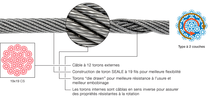 Câble d'acier à torons compactes 19x19 CS; résistant à la rotation -  Unirope Ltd.