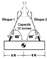 Informations générales sur l'utilisation des élingues en câble métallique -  Unirope Ltd.