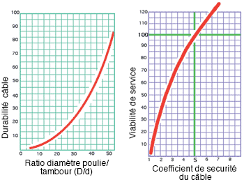 Poulies à câble de levage et de traction 